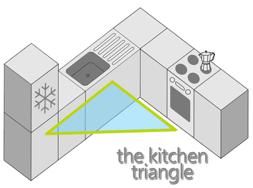 The Kitchen Triangle
